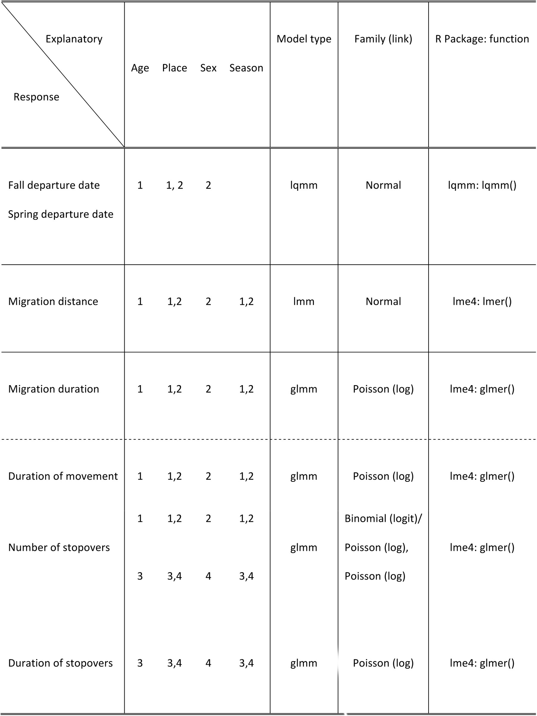 Table 2