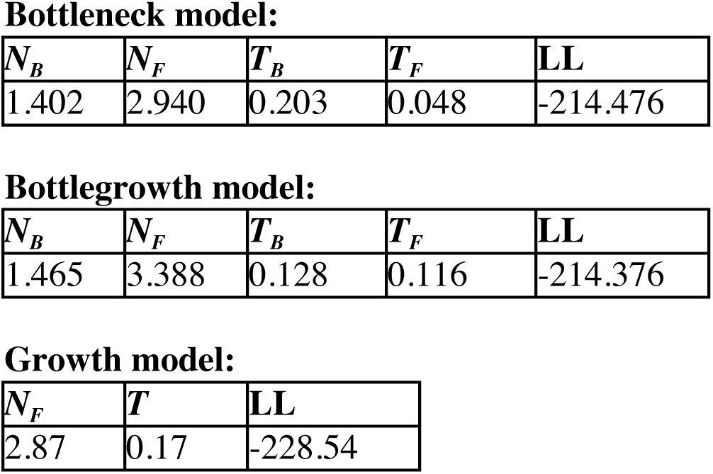 Table 2
