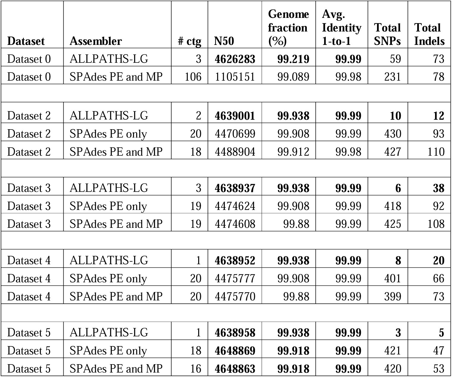 Table 3