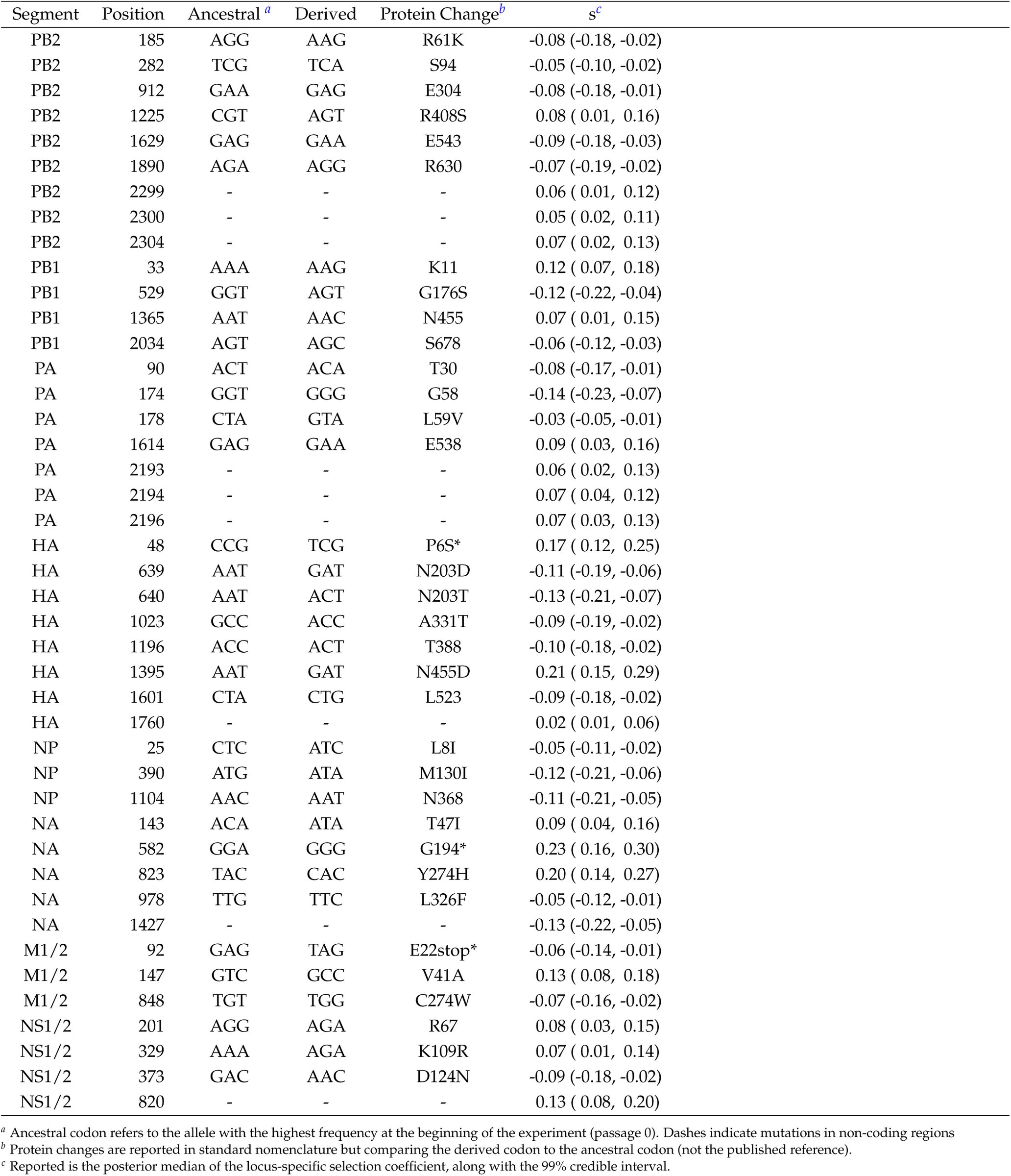 Table 2