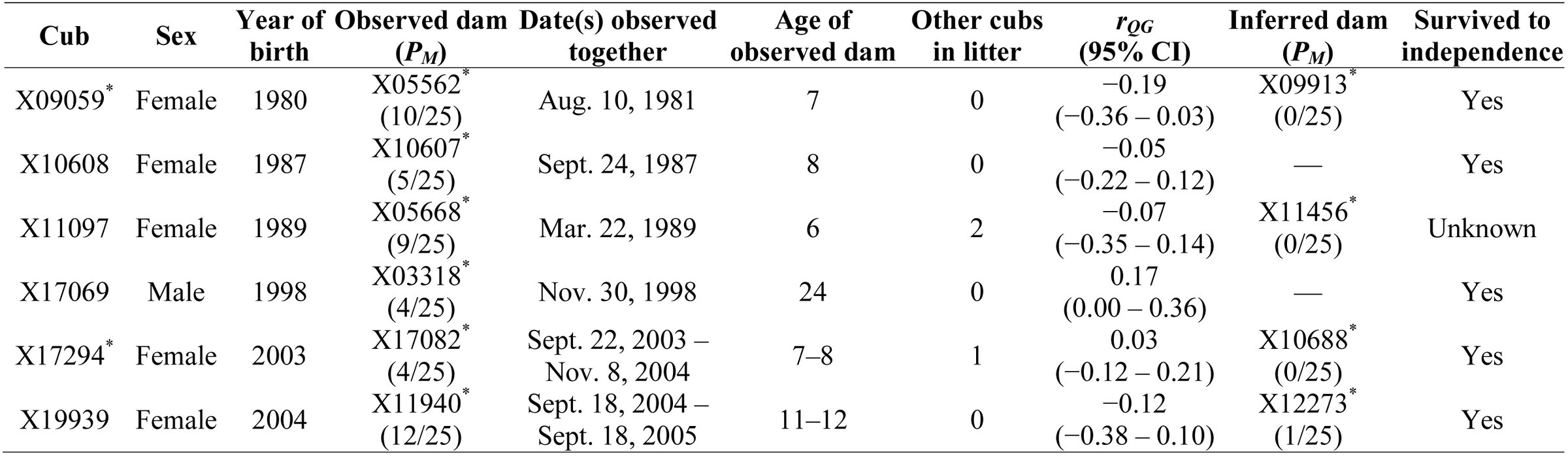 Table 2