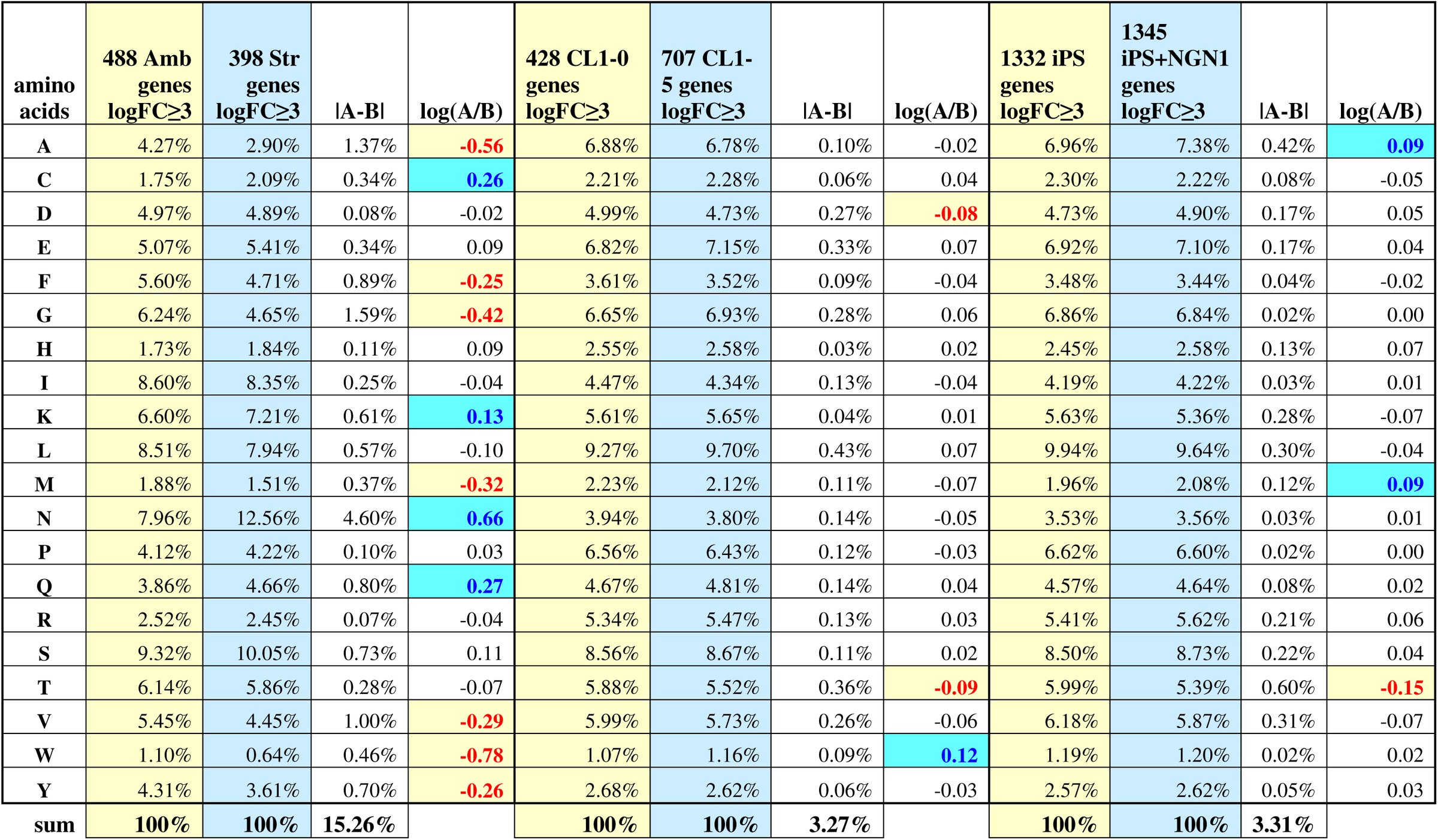 Table 2