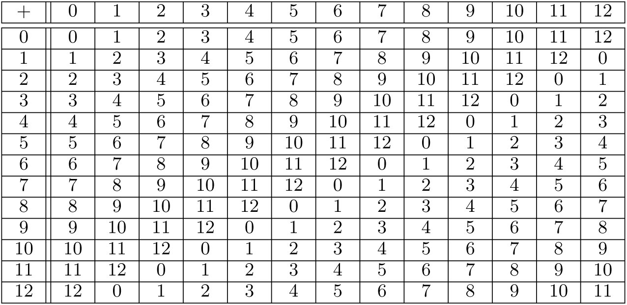 Table 3