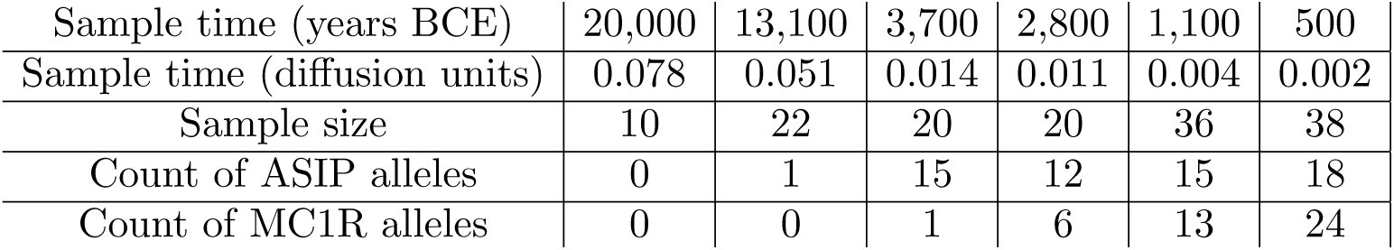 Table 2