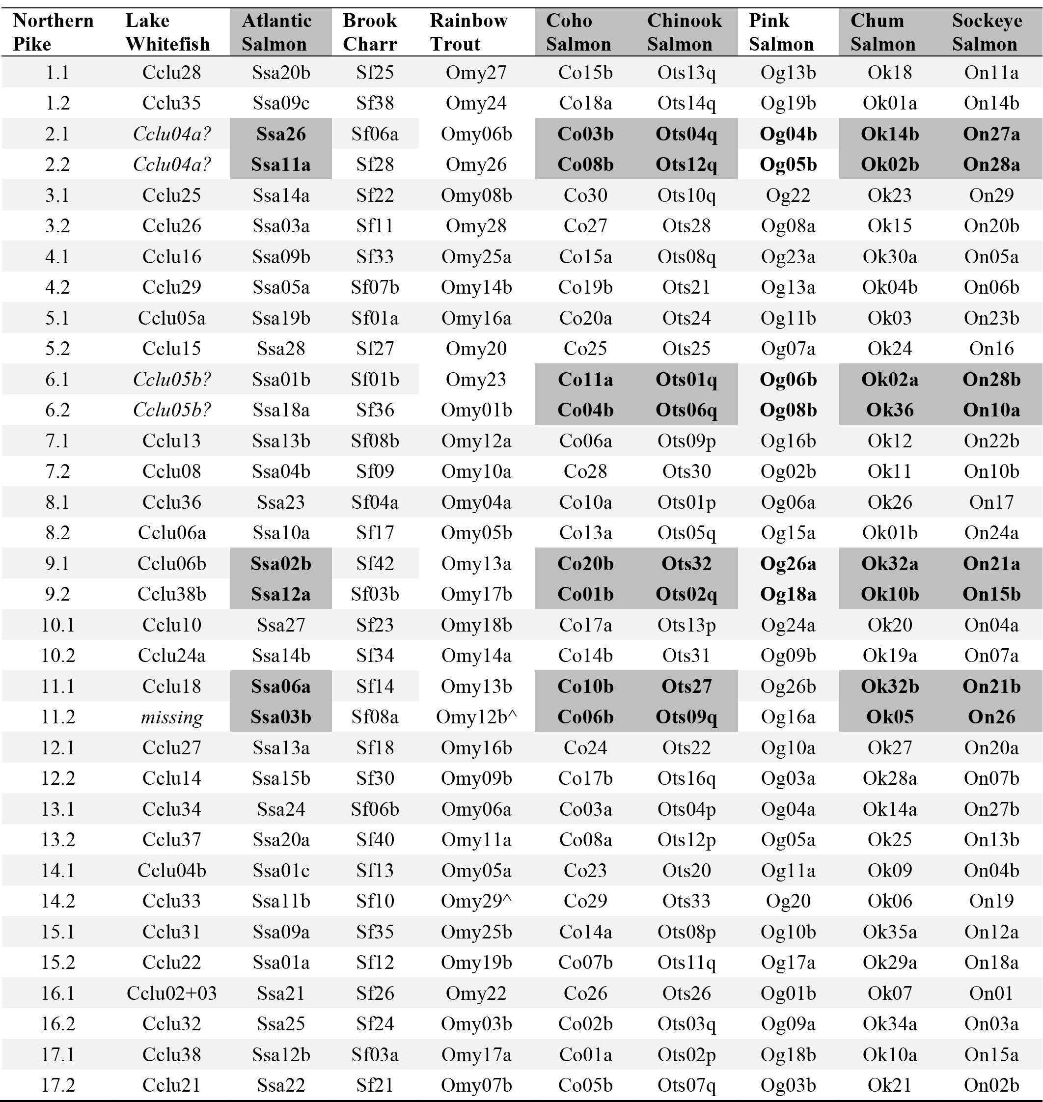 Table 3