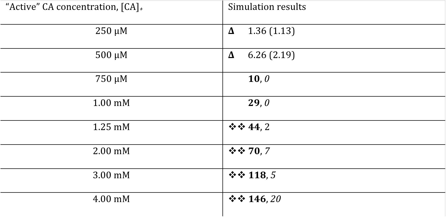 Table 2