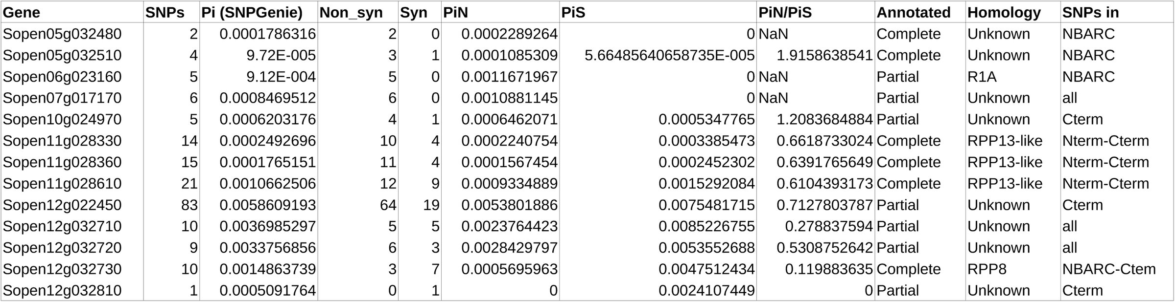 Table 2