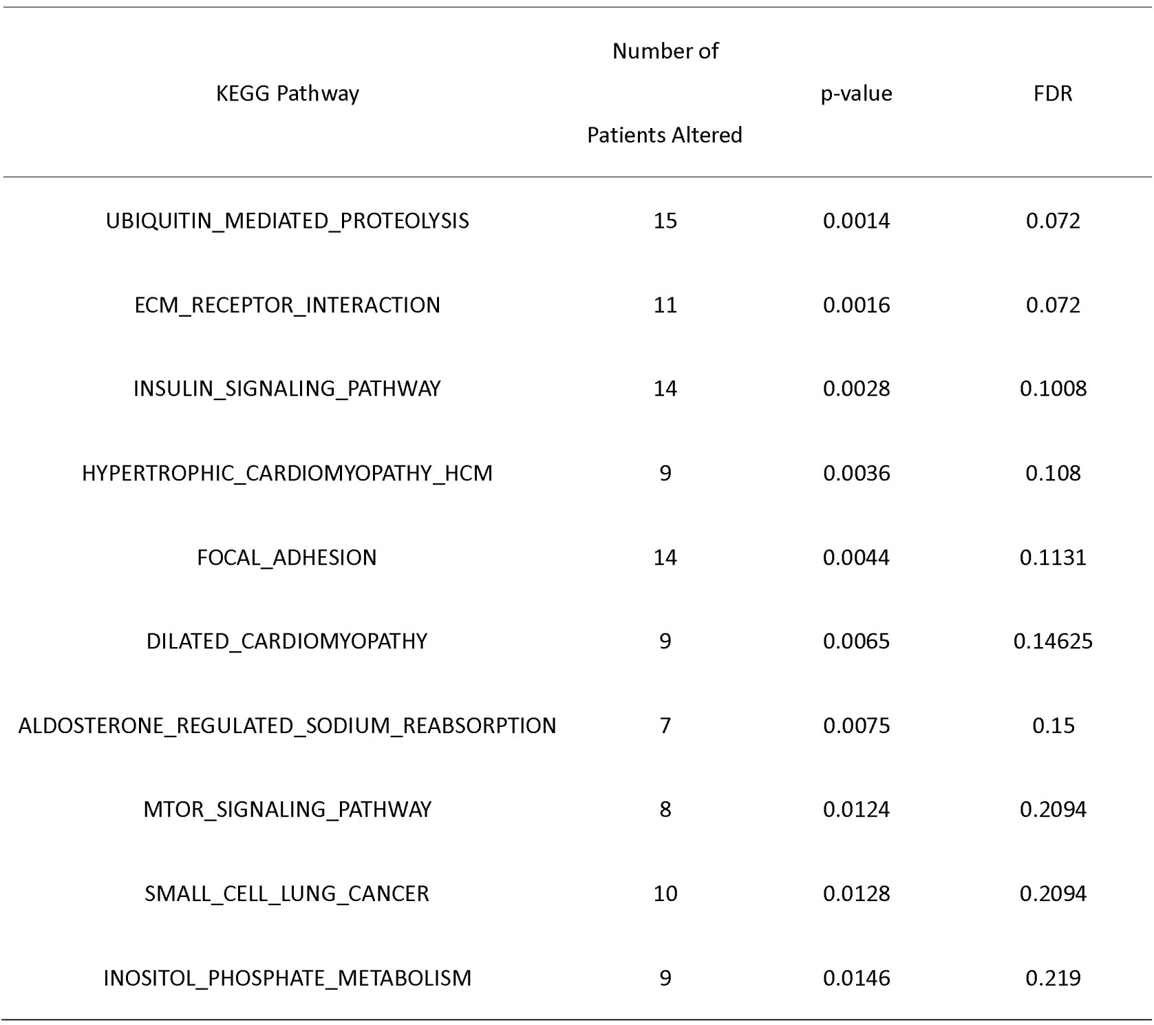 Table 3