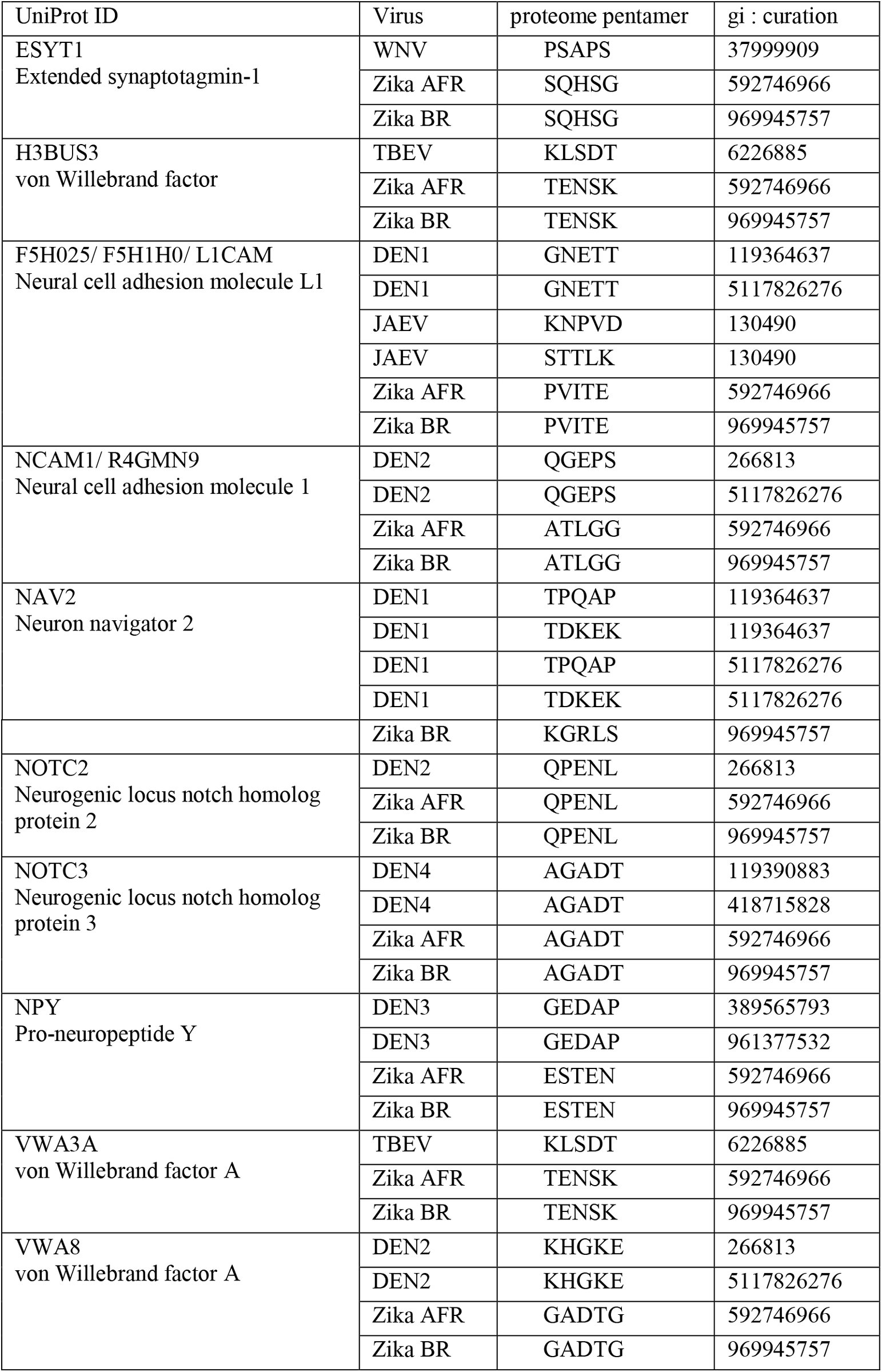Table 2