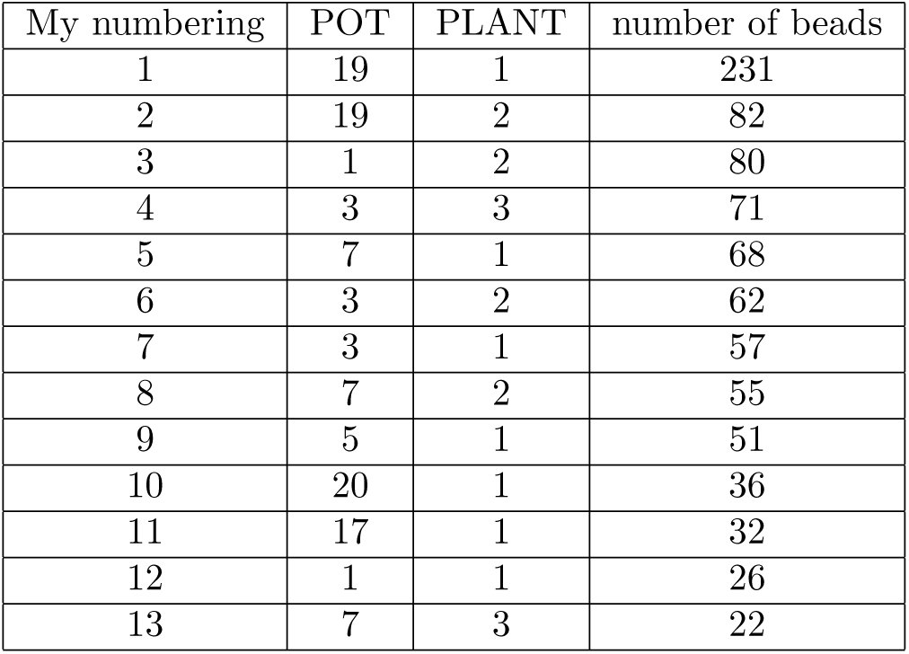 Table 2