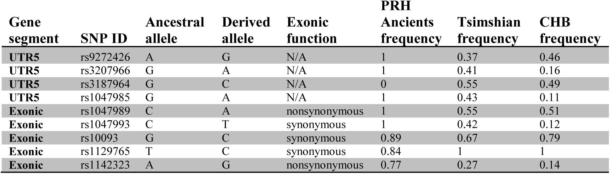 Table 4
