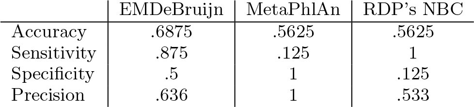 Table 2